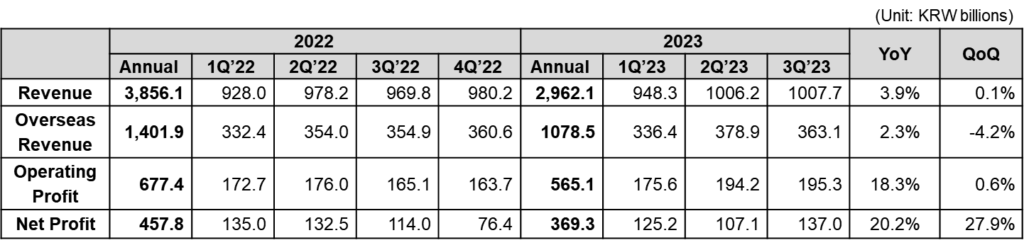 [Image] Coway Financial Results